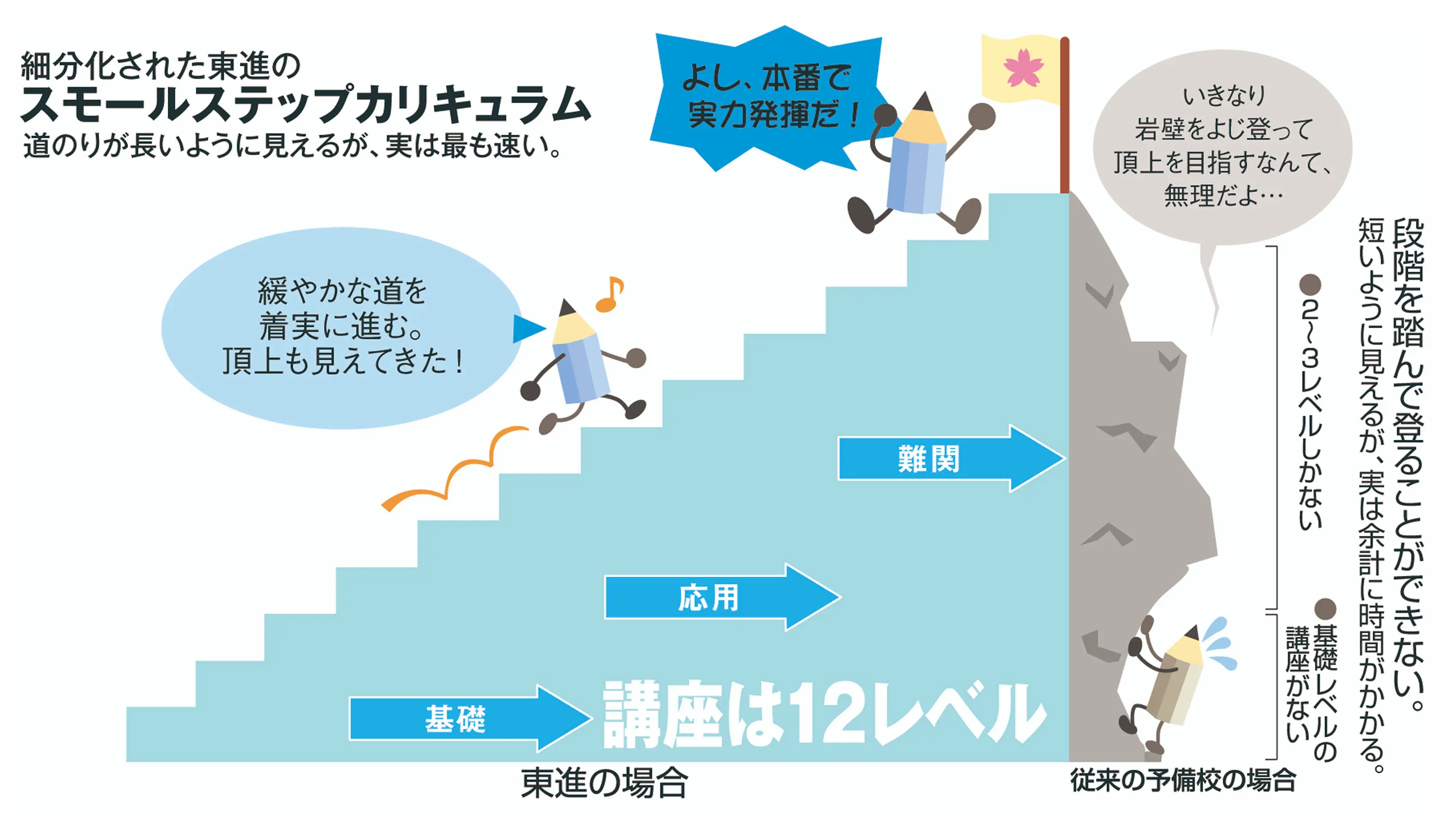 スモールステップ