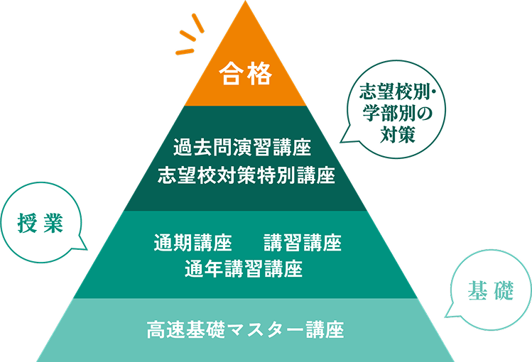 志望校合格への流れ